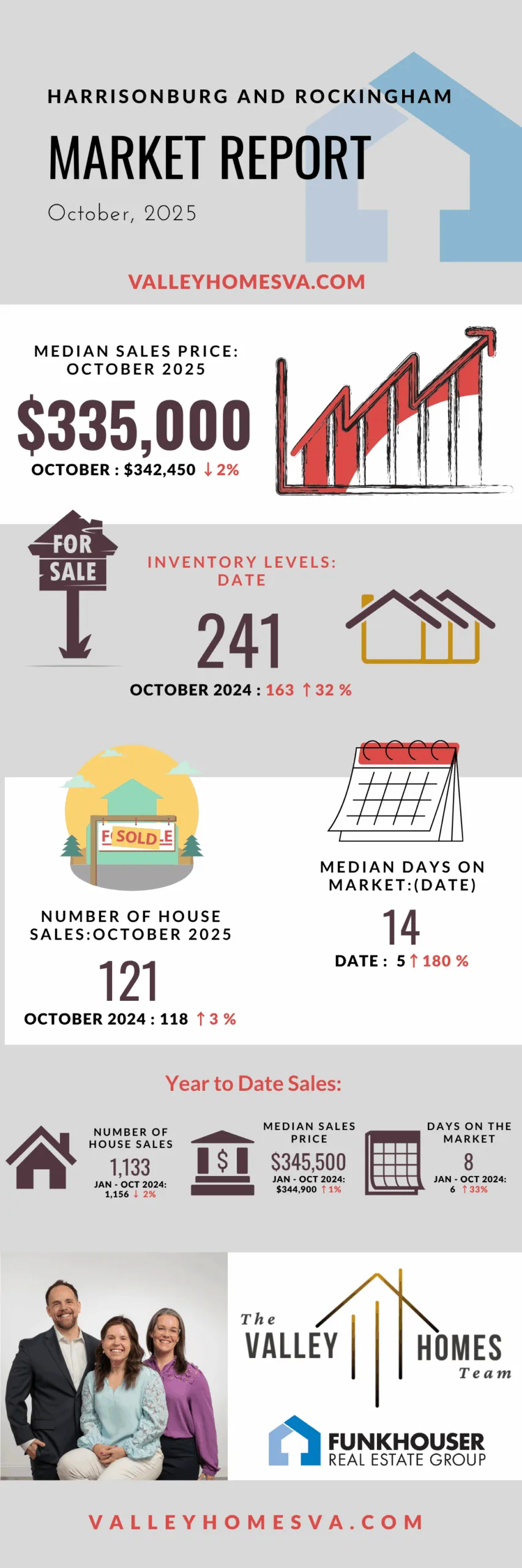 Harrisonburg & Rockingham County market snapshot — median price $335,000; inventory +32% YoY; 121 homes sold (October 2025)