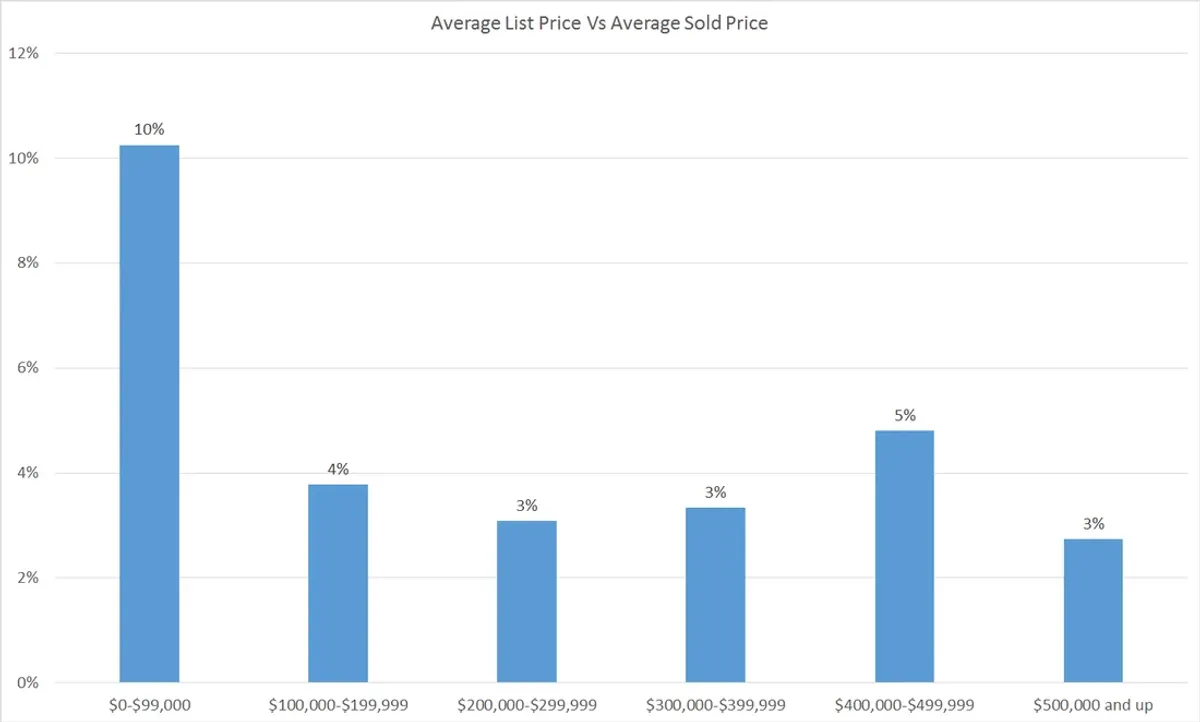 How Far Under Asking Price Are Houses Selling?