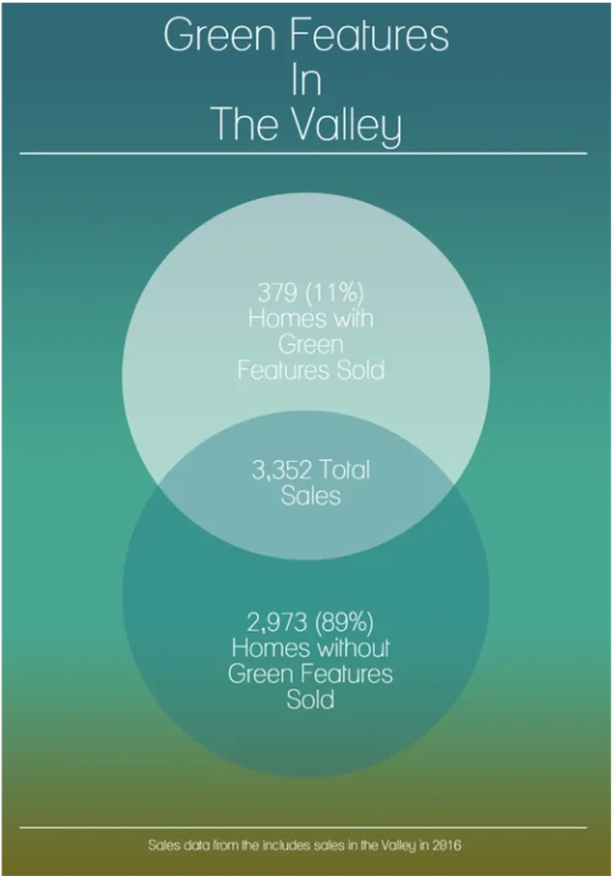 How Important is Going Green to The Valley?