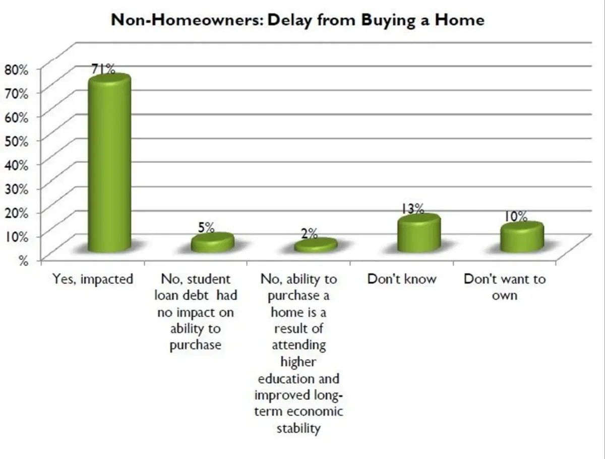 How Much Are Student Loans Affecting First Time Home Buyers?