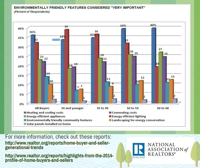 Green features home buyers want - part 2