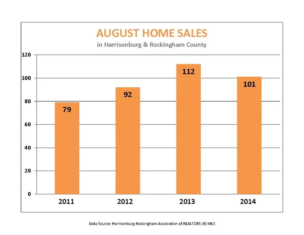 Market Activity for August 2014