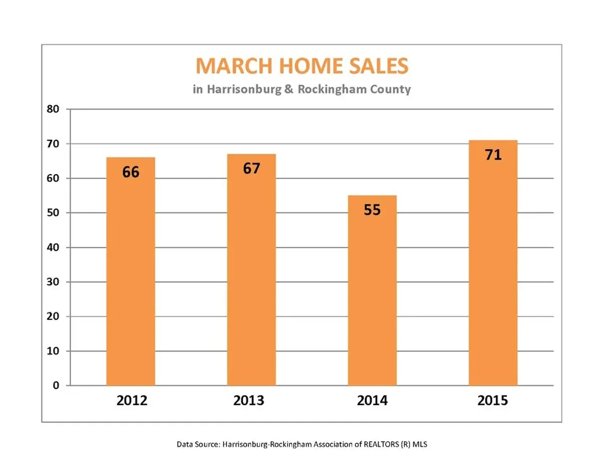 Market Report:  March 2015