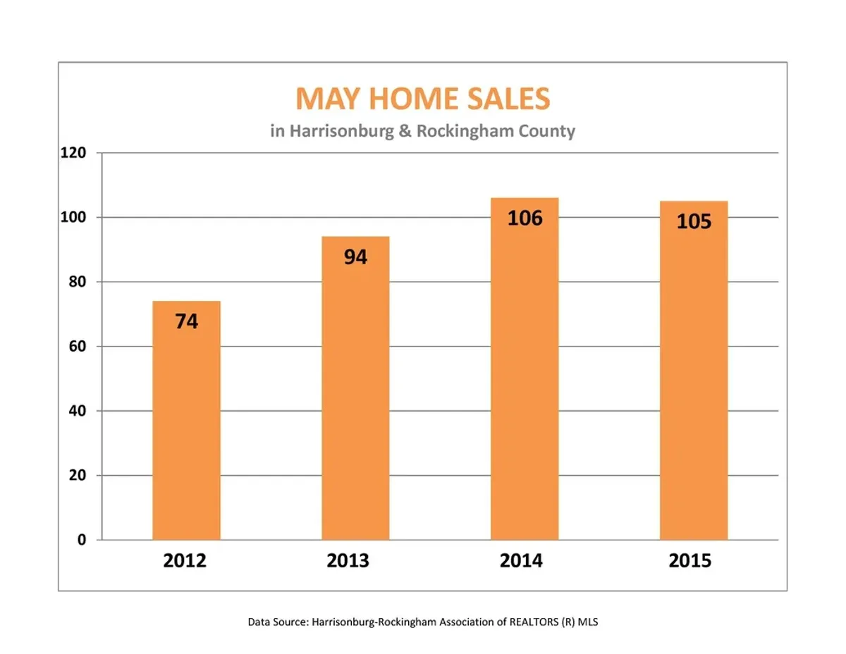 Market Report: May 2015