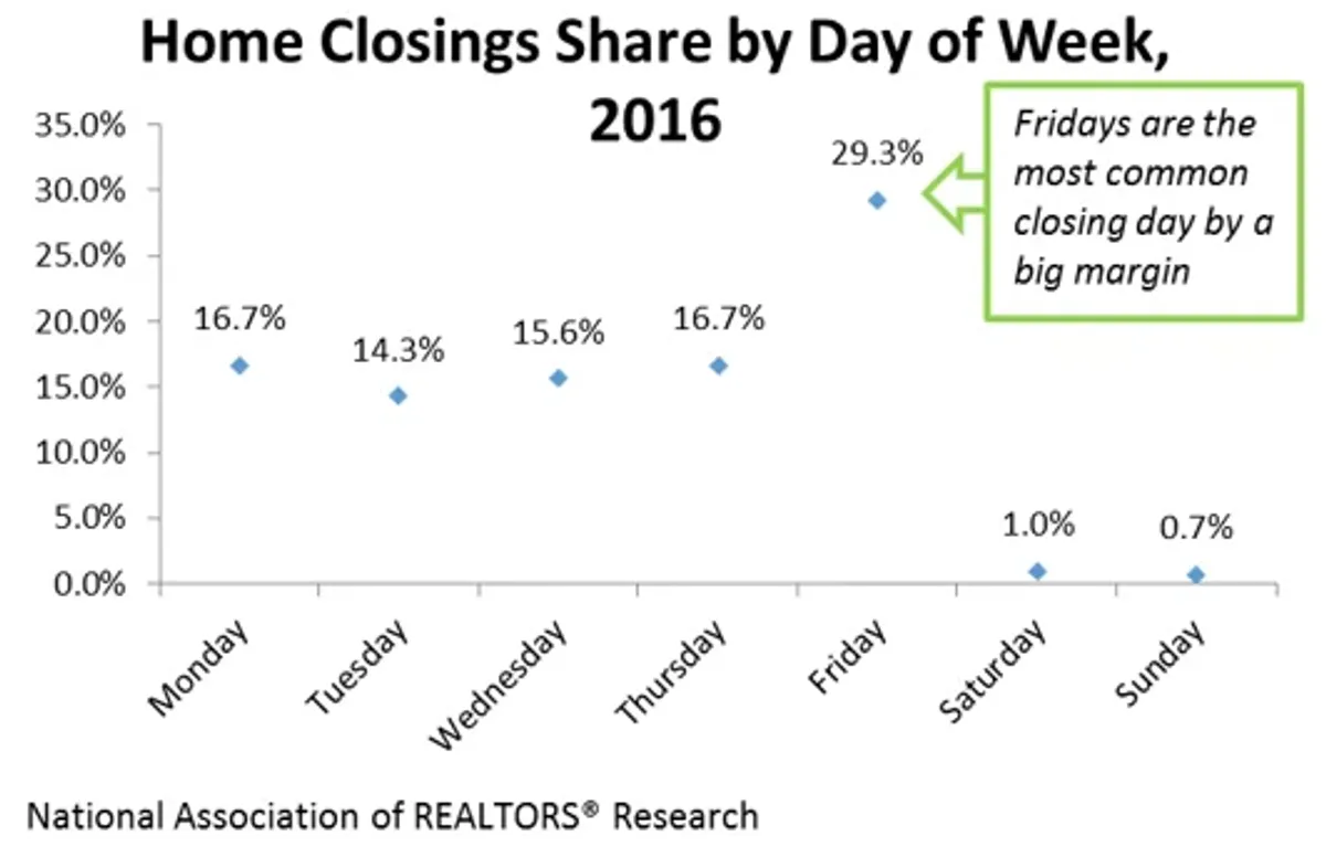 What Day of the Week Do the Most Closings Happen?