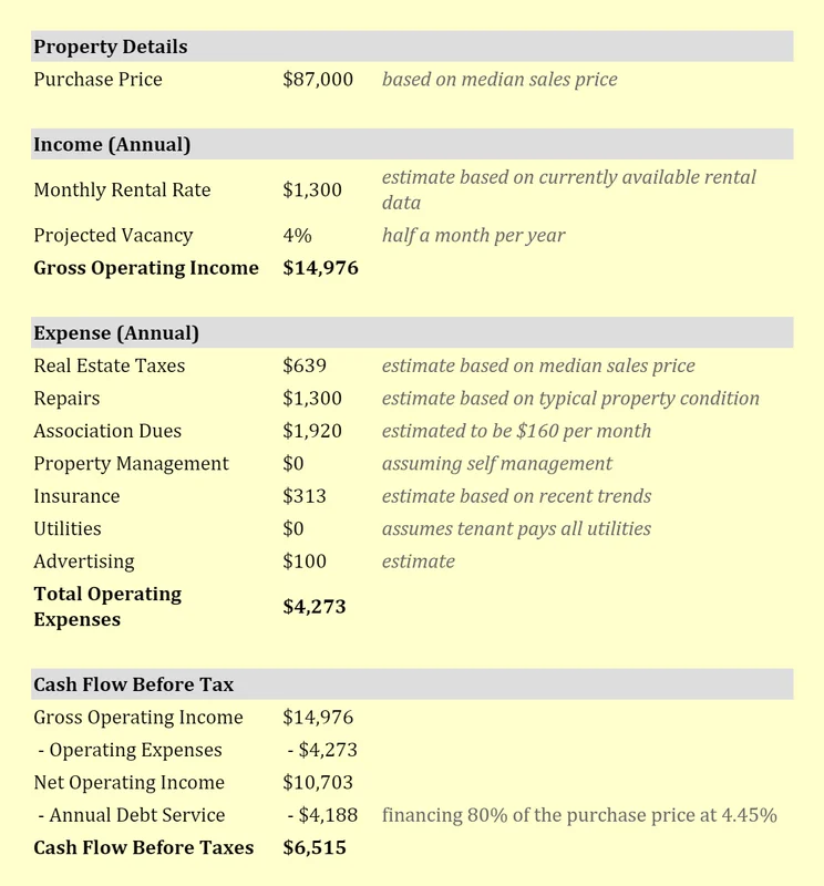 Cash on Cash Re﻿t﻿﻿﻿u﻿rn ﻿Defined