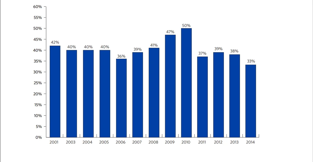 First Time Home Buyers (Percent of all buyers)