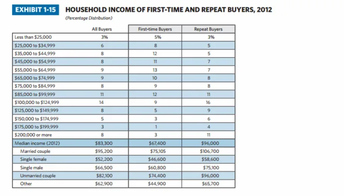 First Time Home Owners Role in the Market