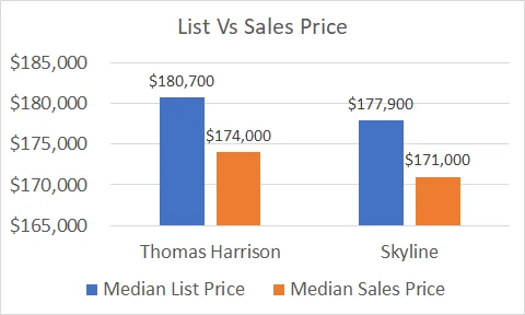 Harrisonburg Middle School Show Down:  Sales Comparison