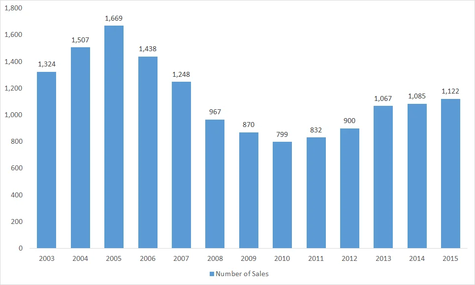 Number of Sales of Single Family Homes and Town Homes in Harrisonburg City and Rockingham County