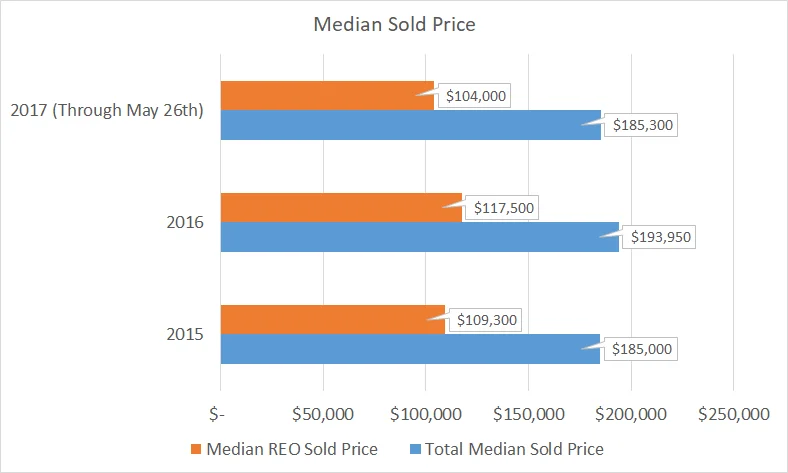 Median Sold Price