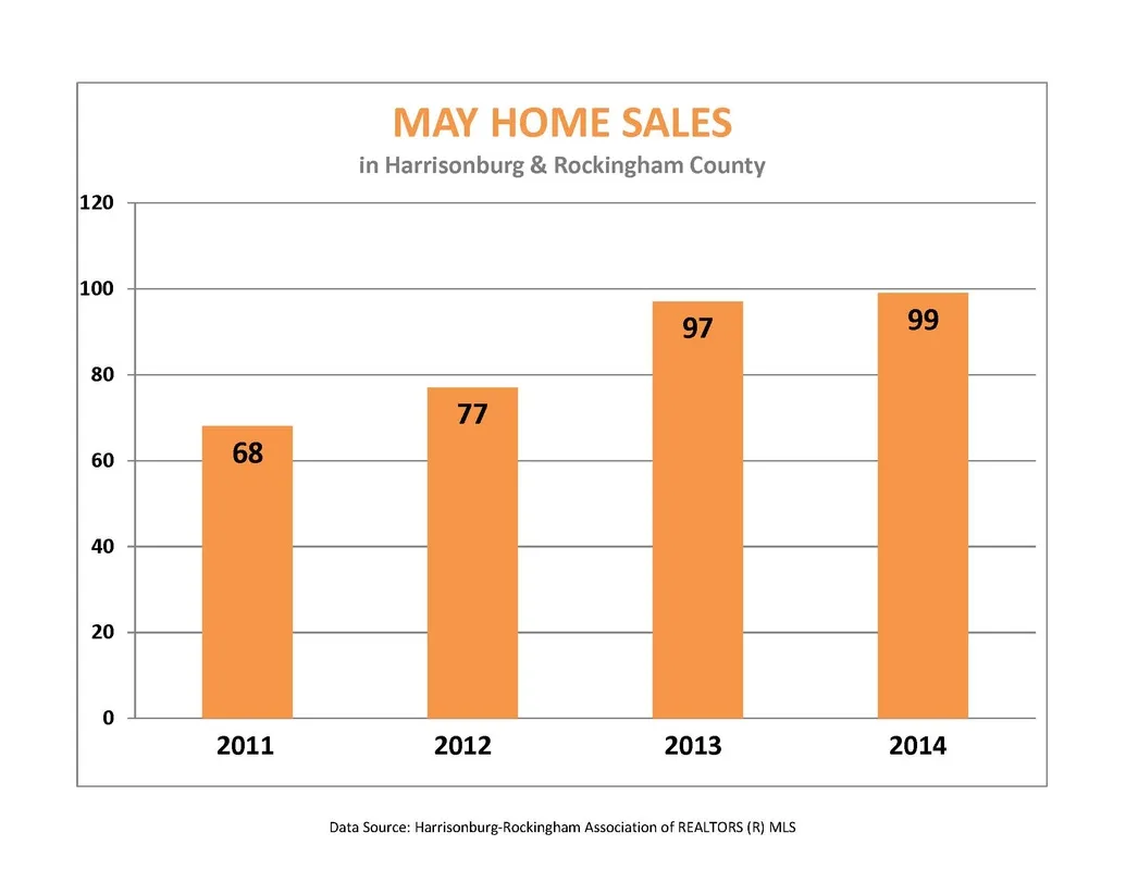 June Sales are Up!