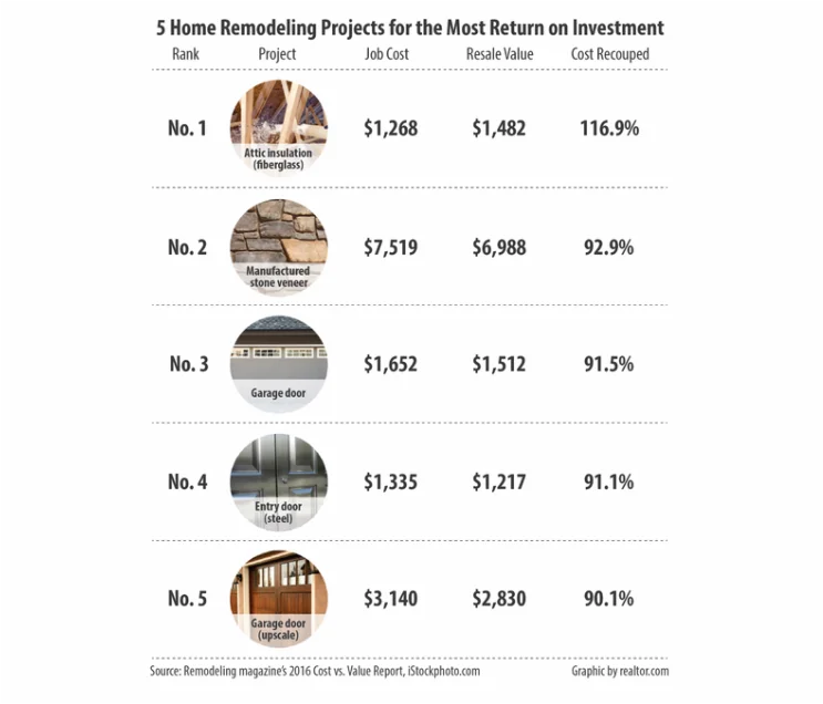 Good Investments with Reasonable ROI