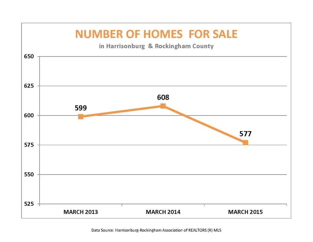 Market Report:  March 2015