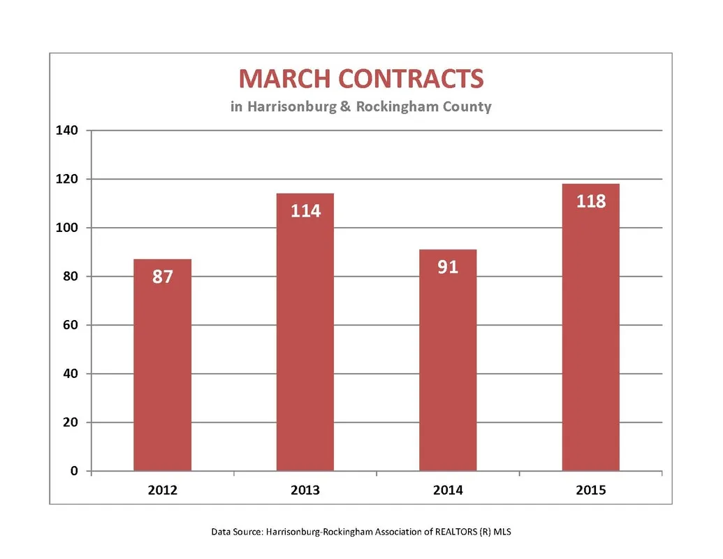 Market Report:  March 2015