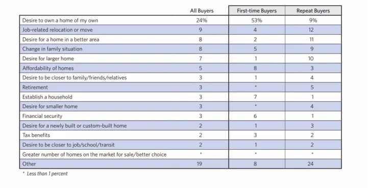  Reason for Purchasing a Home ﻿