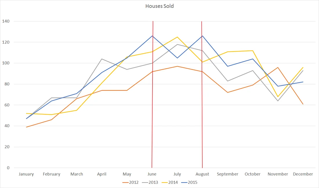 Number of Sales