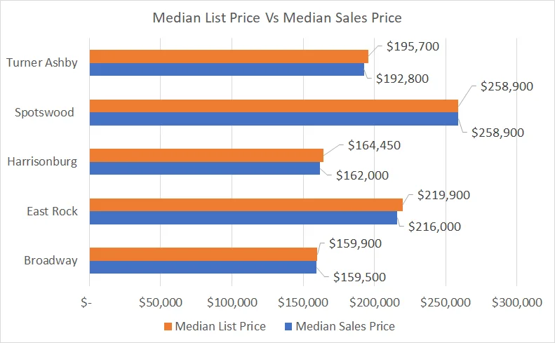 Median List Price Vs Median Sales Price